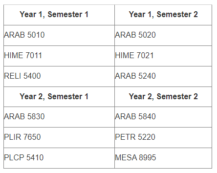 Example Curricula Table